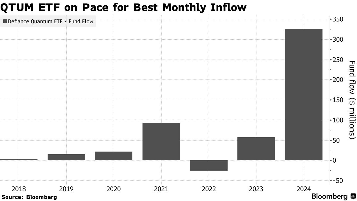 Obscure Quantum ETF Rakes In Cash After Computing Breakthrough - Bloomberg