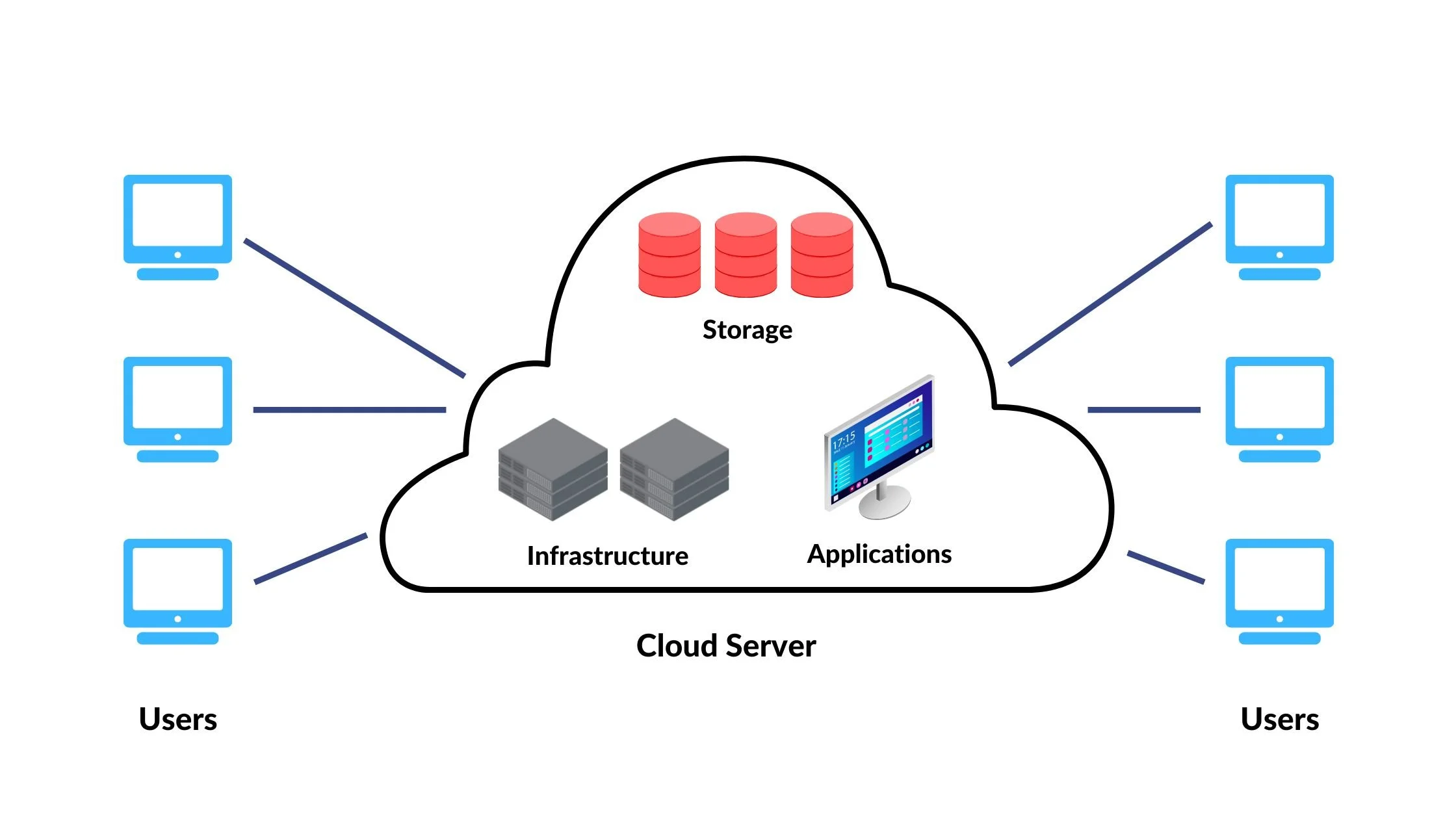 Types Of Servers: Shared, Dedicated, Cloud, and Virtual