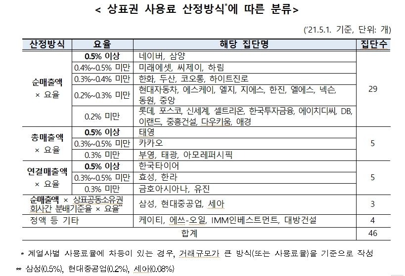 공정위, 브랜드 사용료 정상가 기준 마련…LG·SK·한화 주시