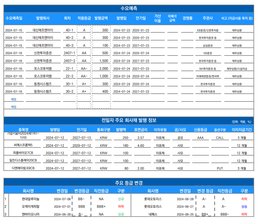 대원전선 500억 전환사채·코스닥 다수 유상증자 공시