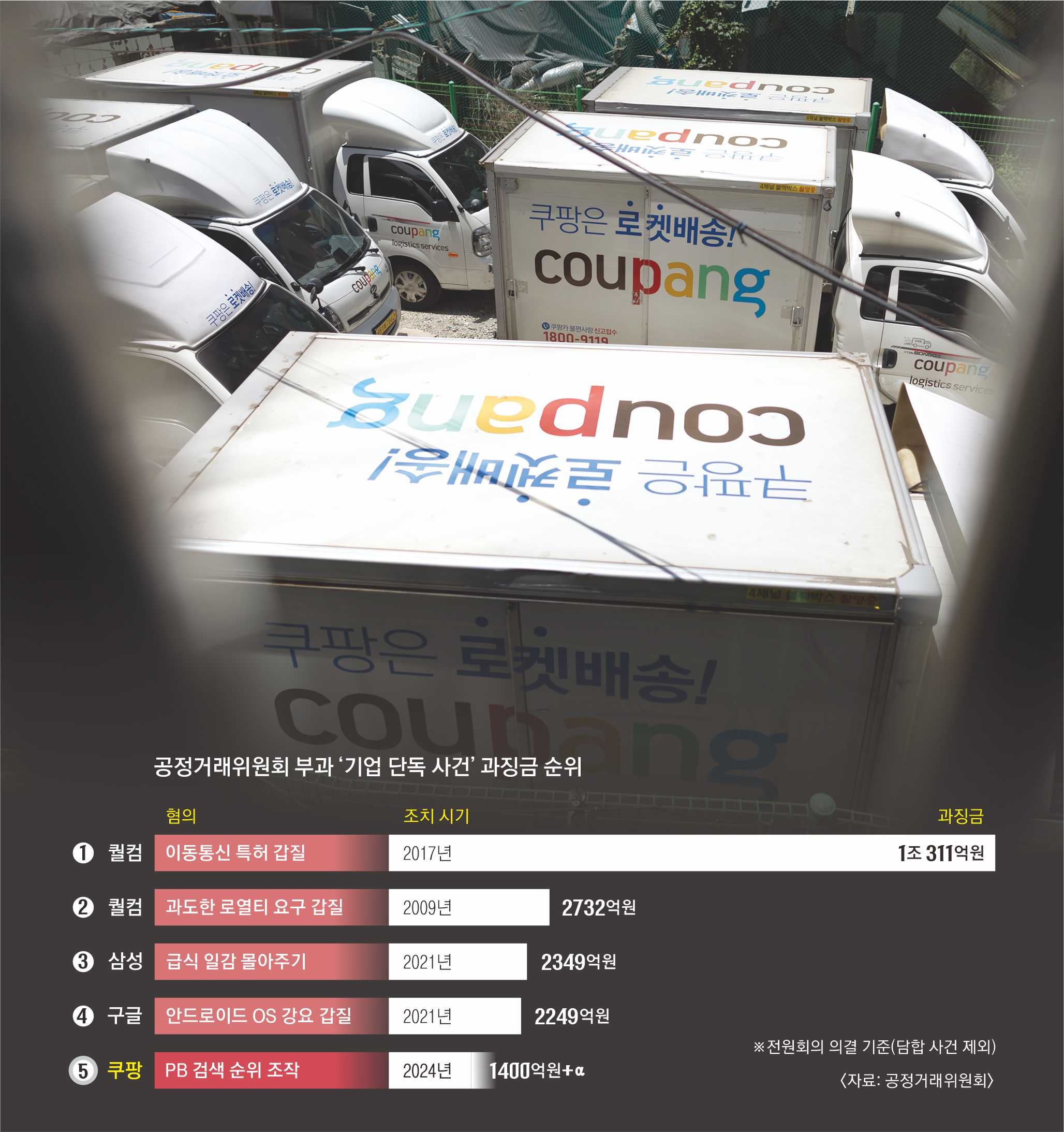 쿠팡에 6,246억 원 과징금 부과, 한미 통상 갈등 가능성