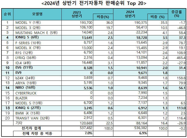 반도체 수출 비중 35.9%로 제조업 양극화 심화