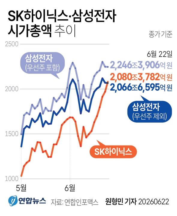 삼성전자 주가 9.84% 급등해 시가총액 1위 탈환