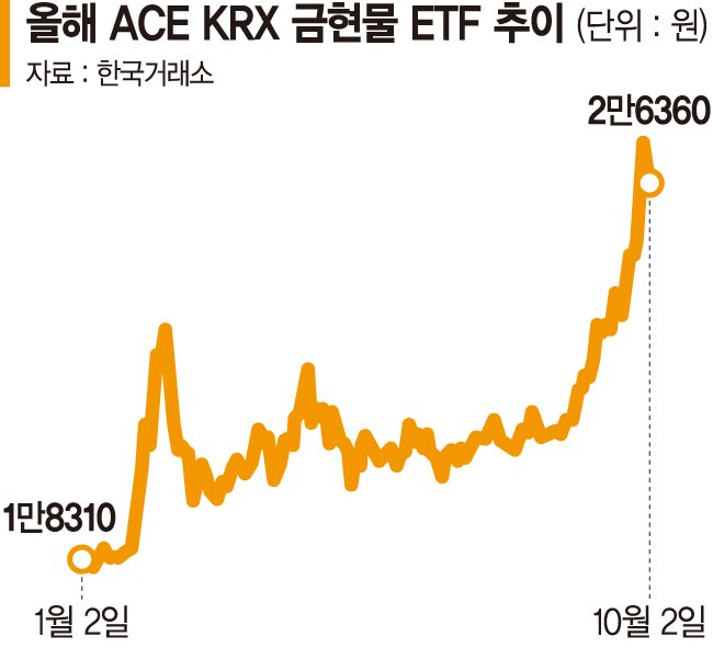 국내 금 펀드 3개월 수익률 -13.68%, 자금 대거 이탈