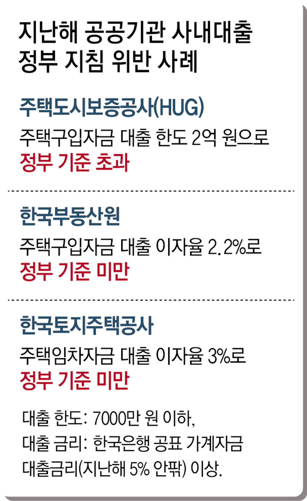 사내 근로복지기금 주택대출 2024년 4조7367억원 집계