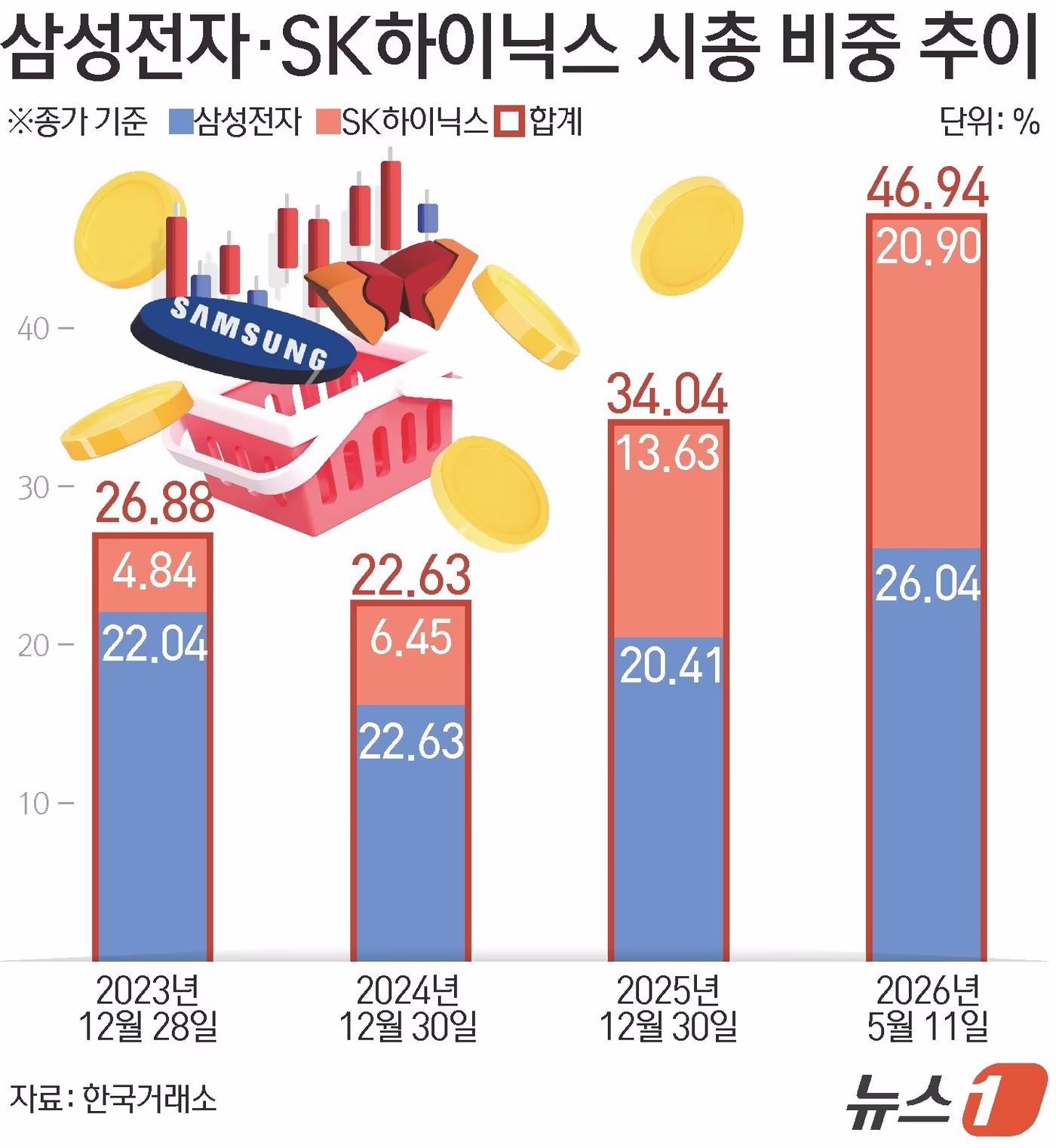 삼성전자·SK하이닉스 시총 비중 50% 돌파, 양극화 우려