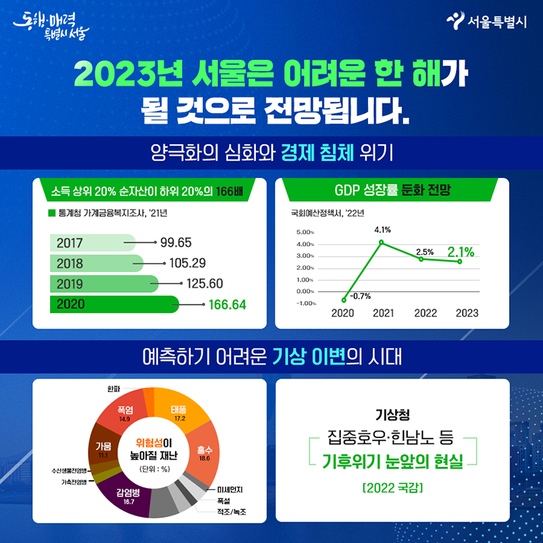 1분기 GDP 3.6% 성장에도 가계월평균 462만8718원에 그쳐