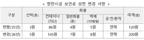 항만시설 보안료 7월 1일부터 16년 만에 68% 오른다