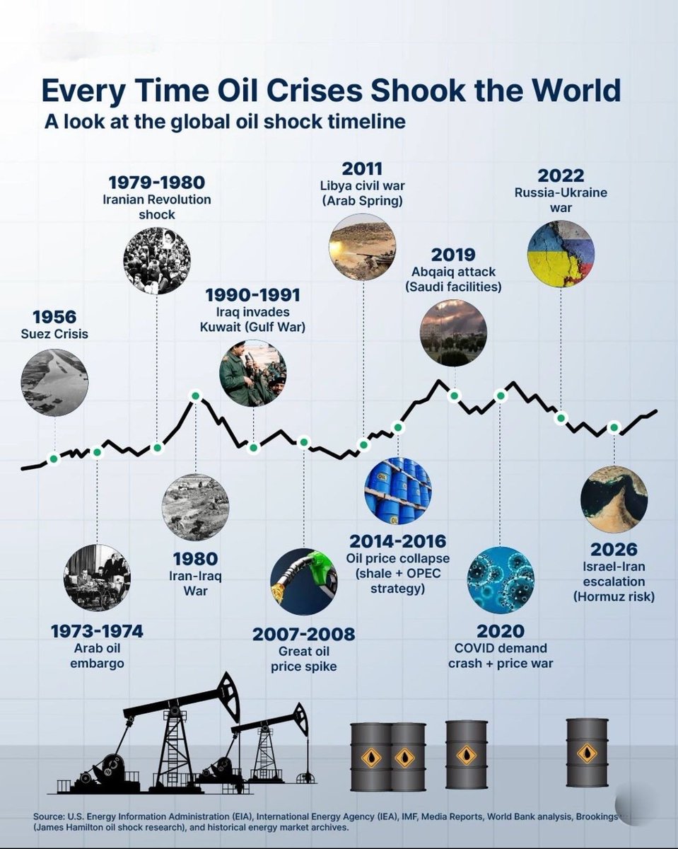 Global Oil Shock Timeline 📉 ⛽ 1956 — Suez Crisis ⛽ 1973 — Arab oil embargo ⛽ 1979 — Irani