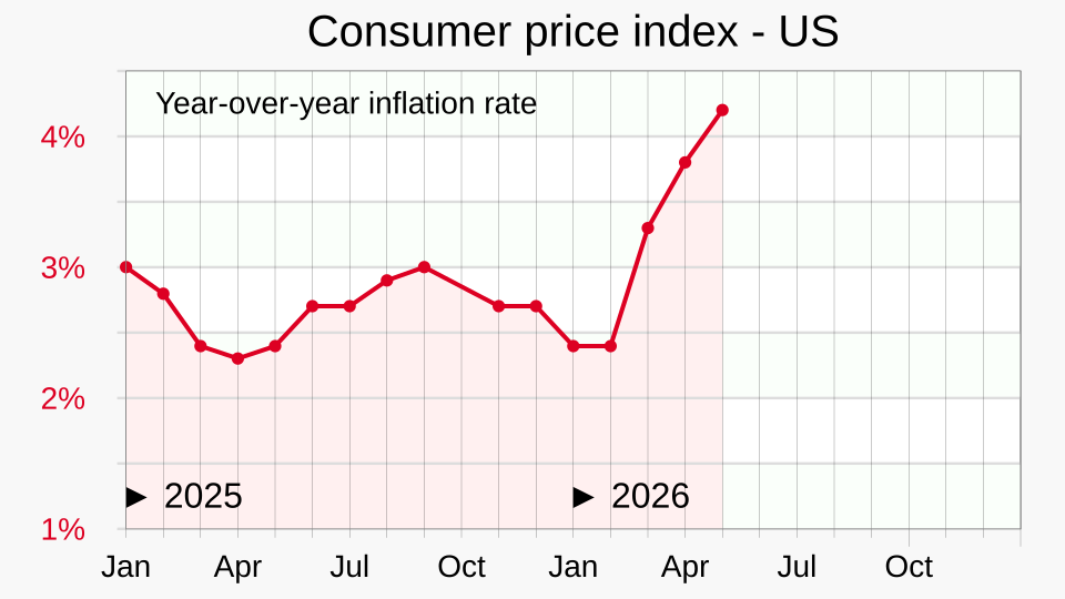 File:2025- Consumer Price Index - monthly.svg - Wikipedia