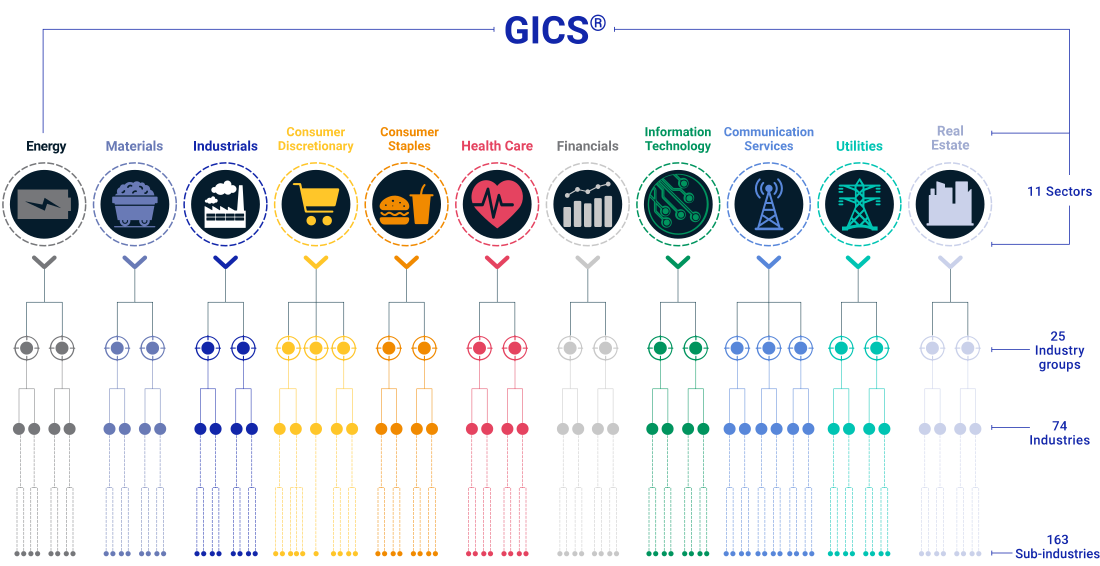 All GICS (Global Industry Classification Standard) Subindustries | by  Weijing Jay Lin | Medium