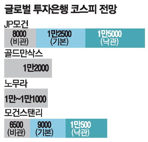 JP모건 '코스피 1만5000' 제시…비선호는 카카오·포스코퓨처엠