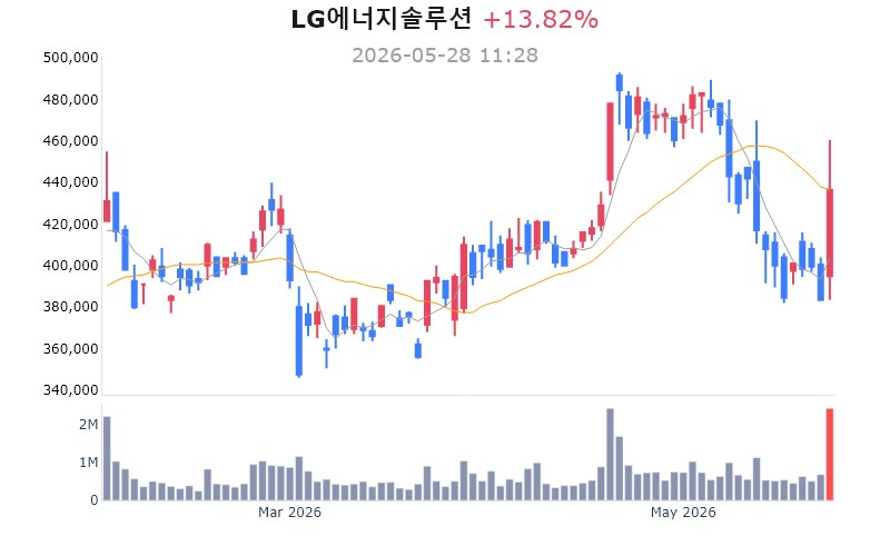 LG엔솔, 美 DTE에 2.4조원 ESS 공급 계약 발표에 주가 급등