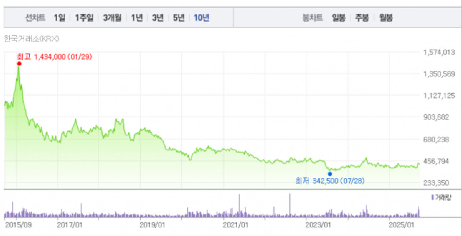동양, 자사주 719억 원 소각·2대1 주식병합 추진