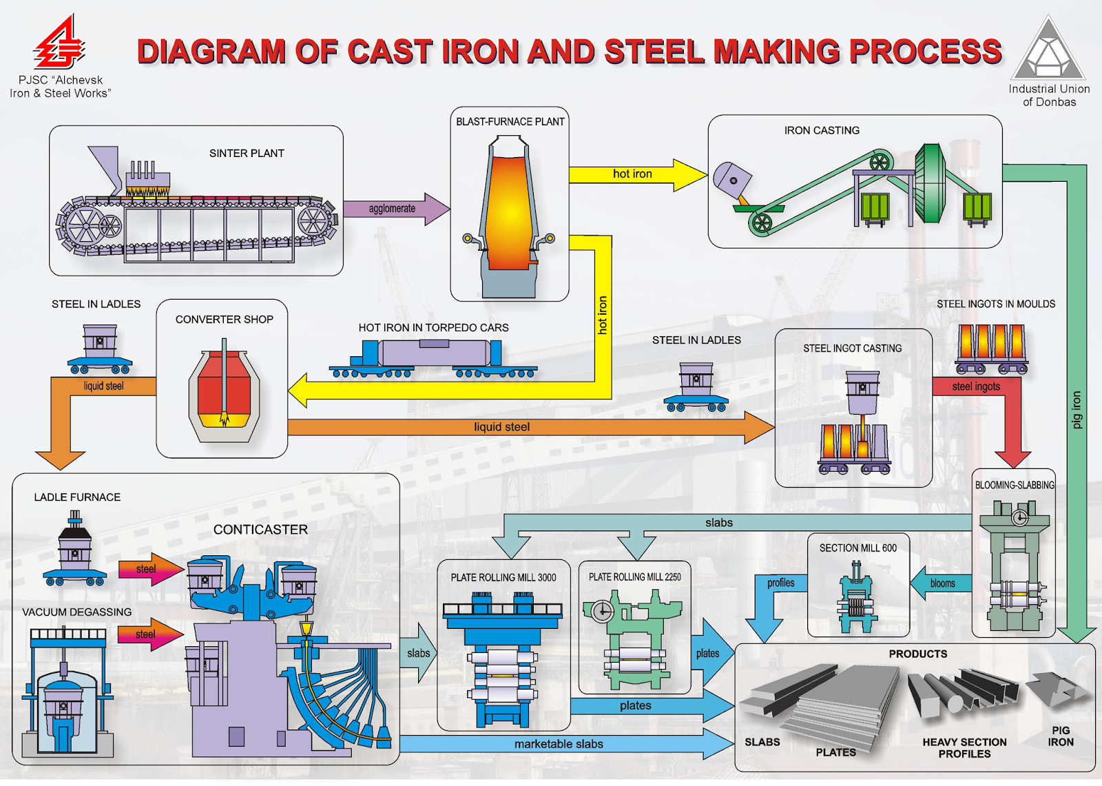 Current Steel Manufacturing Process - Metallurgy Materials