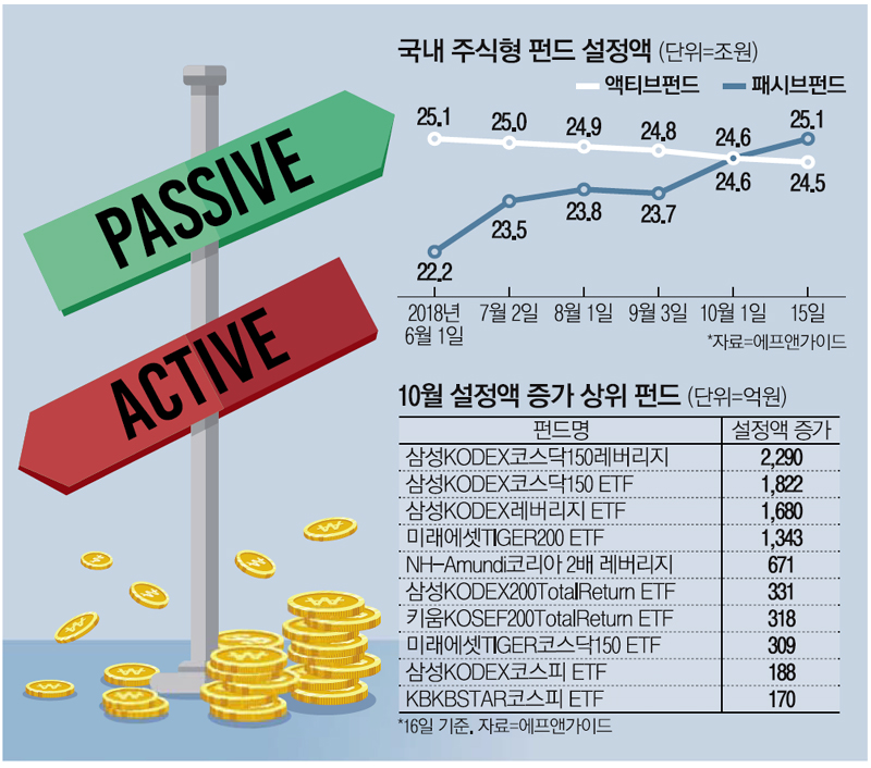 패시브 투자 구조와 종류
