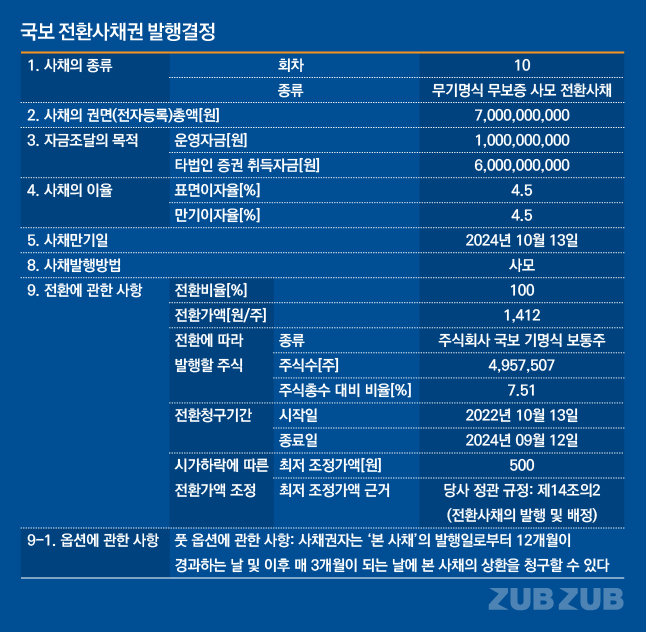 플루토스 30억·대원전선 500억 등 6월 10일 자금 조달 공시