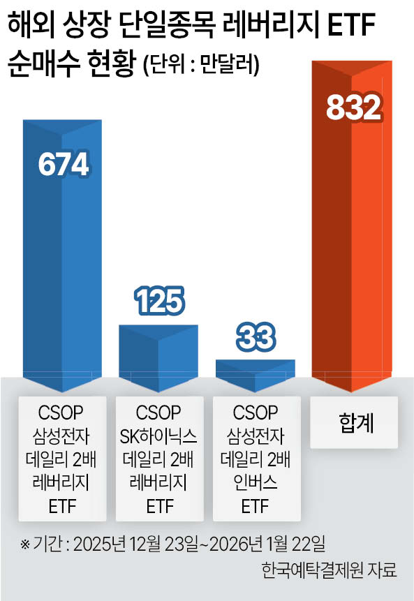 삼성전자 사상 최대 실적에도 레버리지 ETF 20%대 급락