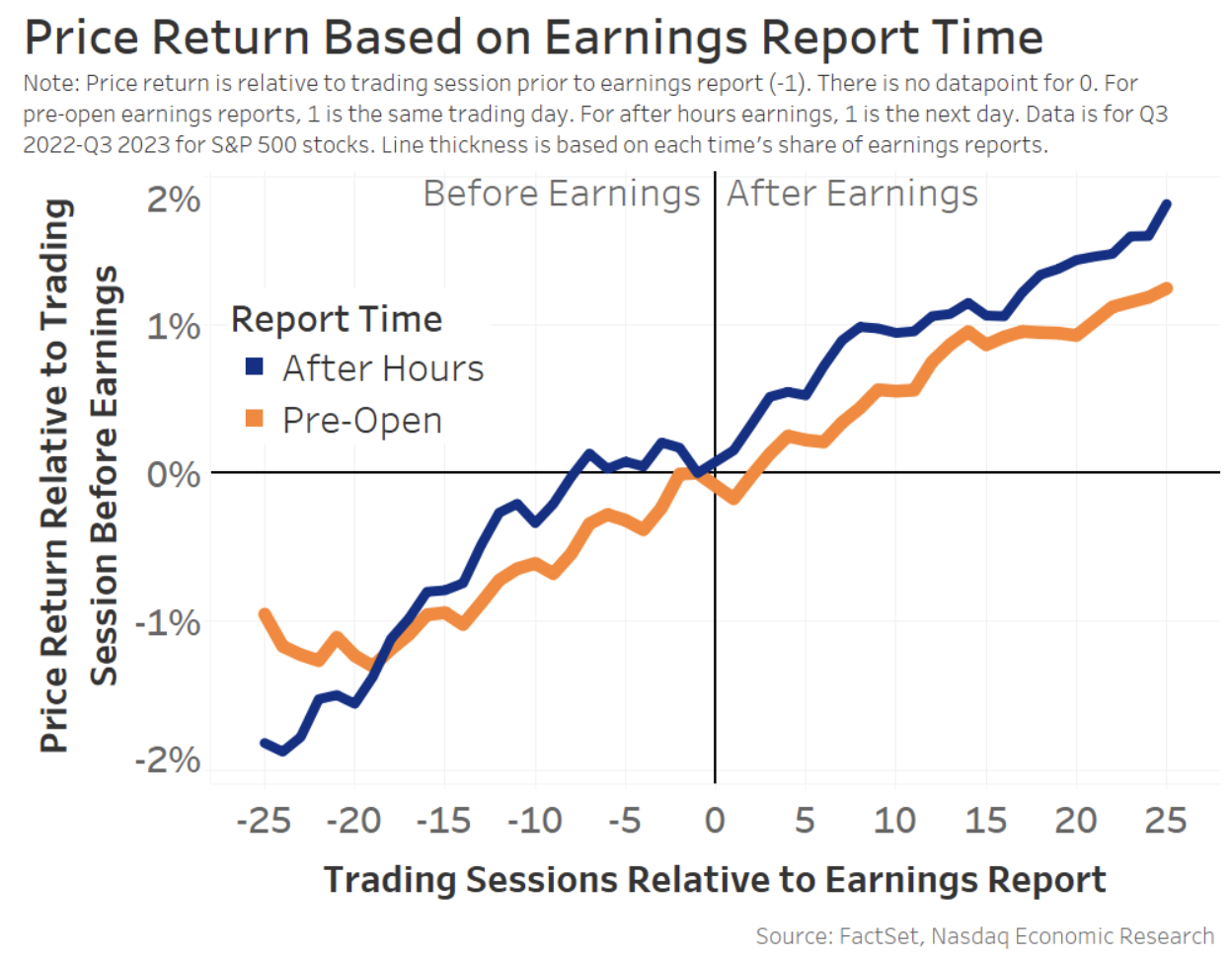 Earnings Announcements Sliced and Diced | Nasdaq