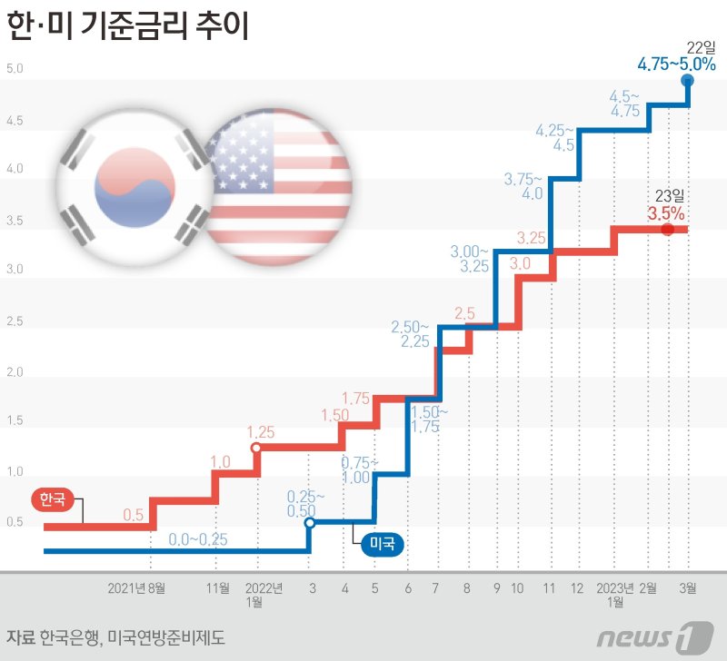 IRS 금리 대부분 구간 상승, 금통위 앞두고 긴장