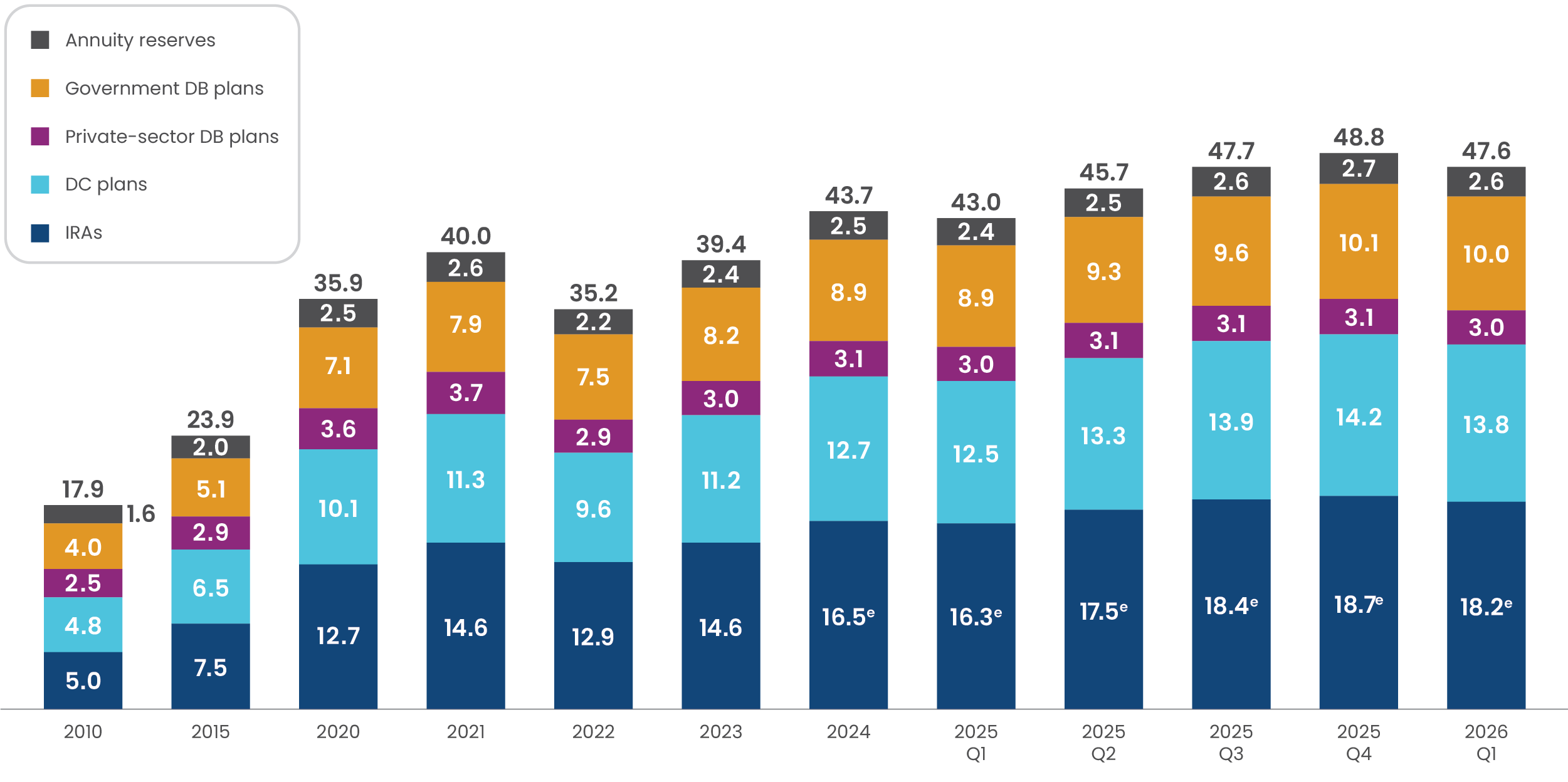 Release: Quarterly Retirement Market Data, First Quarter 2026 | Investment  Company Institute