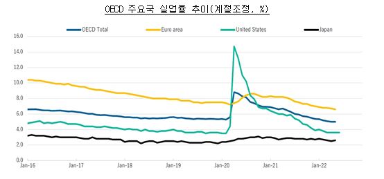 호주 실업률 4.5%로 2021년 이후 최고, 고용자 1만8,600명 감소
