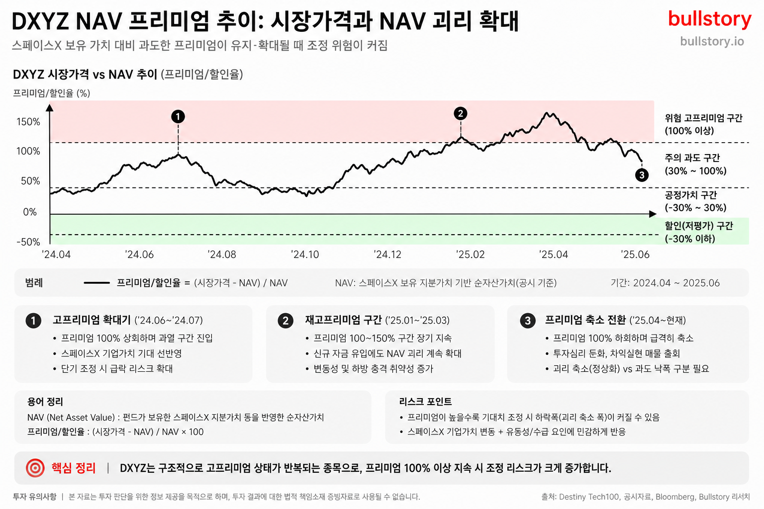 DXYZ의 핵심 리스크인 시장가격과 NAV 괴리를 차트로 보여줘야 위험 구조가 잘 드러남