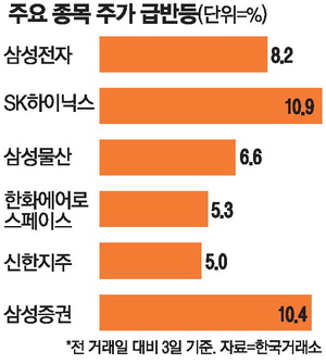 반도체 ETF 수익률 238%…코스피 급등락·콘텐트리중앙 위기