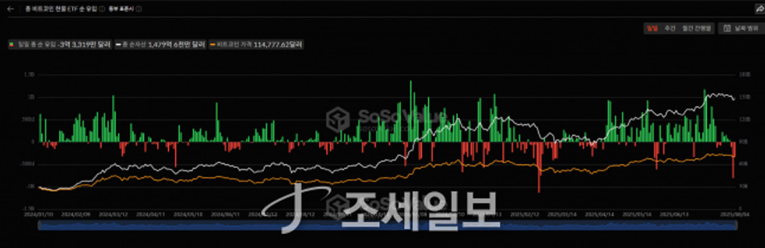 6월 한 달 비트코인 ETF 40억 달러 유출·사모신용 2조 달러 환매 압력