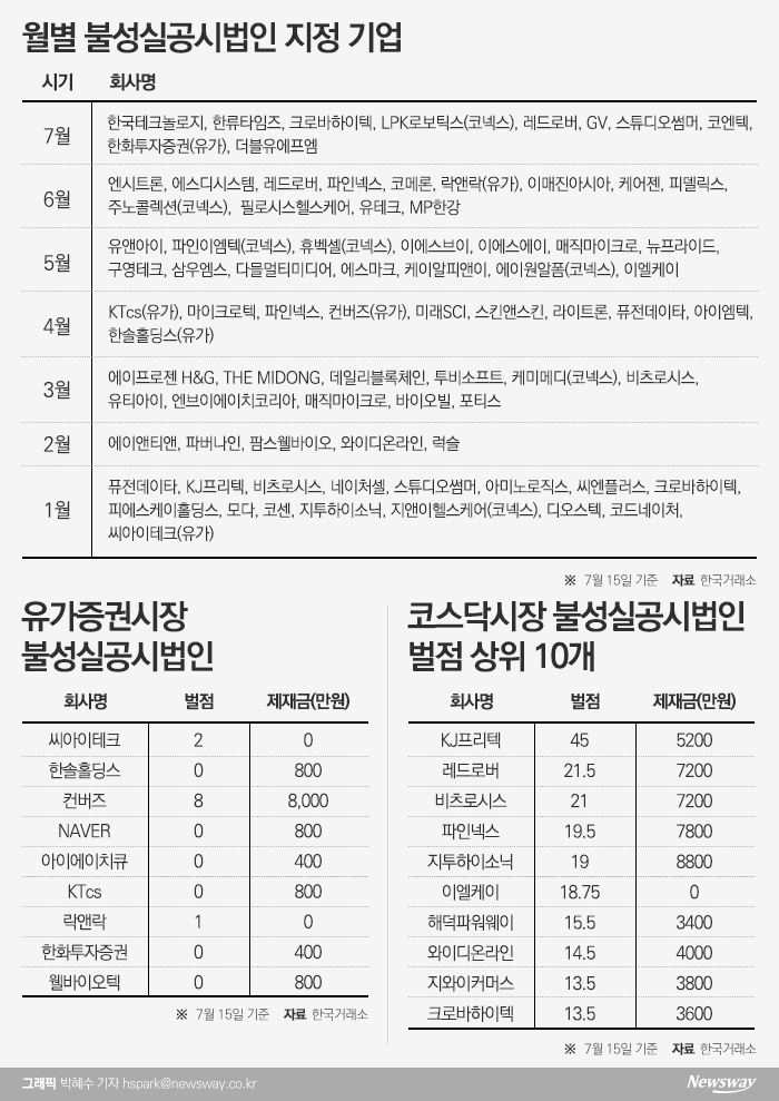 핀텔, 경영권 매각 무산 뒤 불성실공시법인 지정