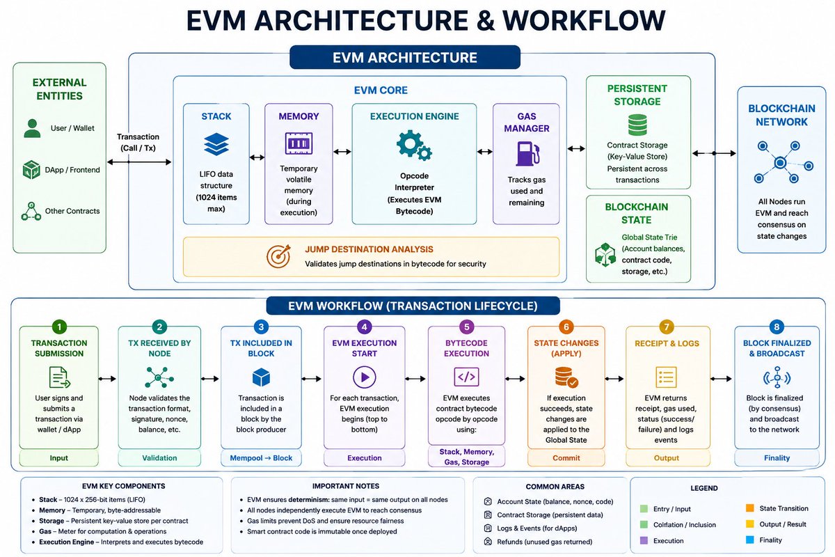 This is how the EVM (Ethereum Virtual Machine) works behind every smart contract execution