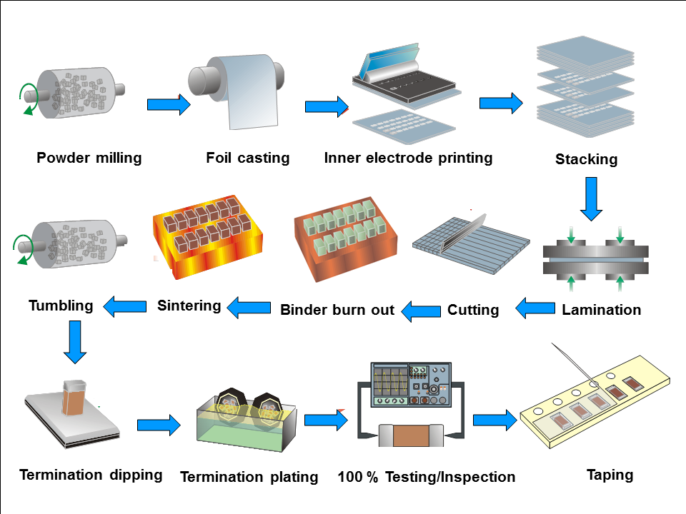 File:MLCC-Manufacturing-Process.png - Wikimedia Commons