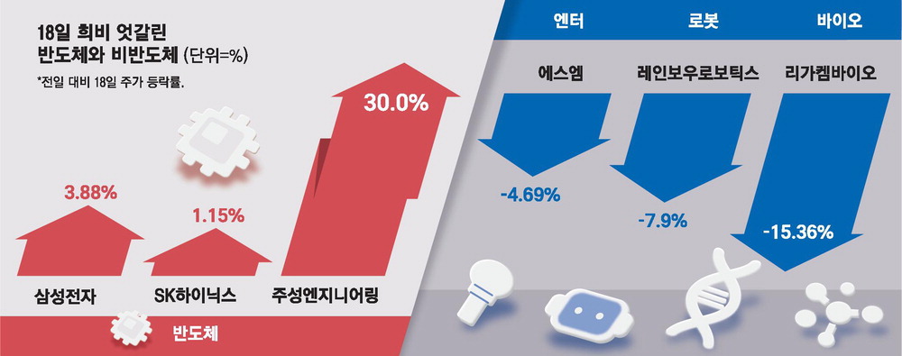 코스피 7,500선 회복, 삼성전자 반등이 떠받쳤다