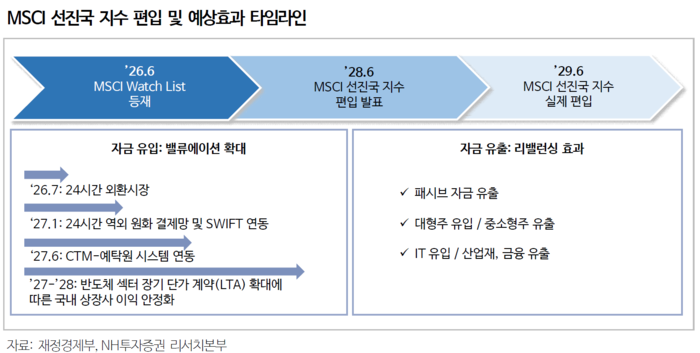 MSCI, 한국 투자상품 가용성 상향…24일 관찰대상국 발표