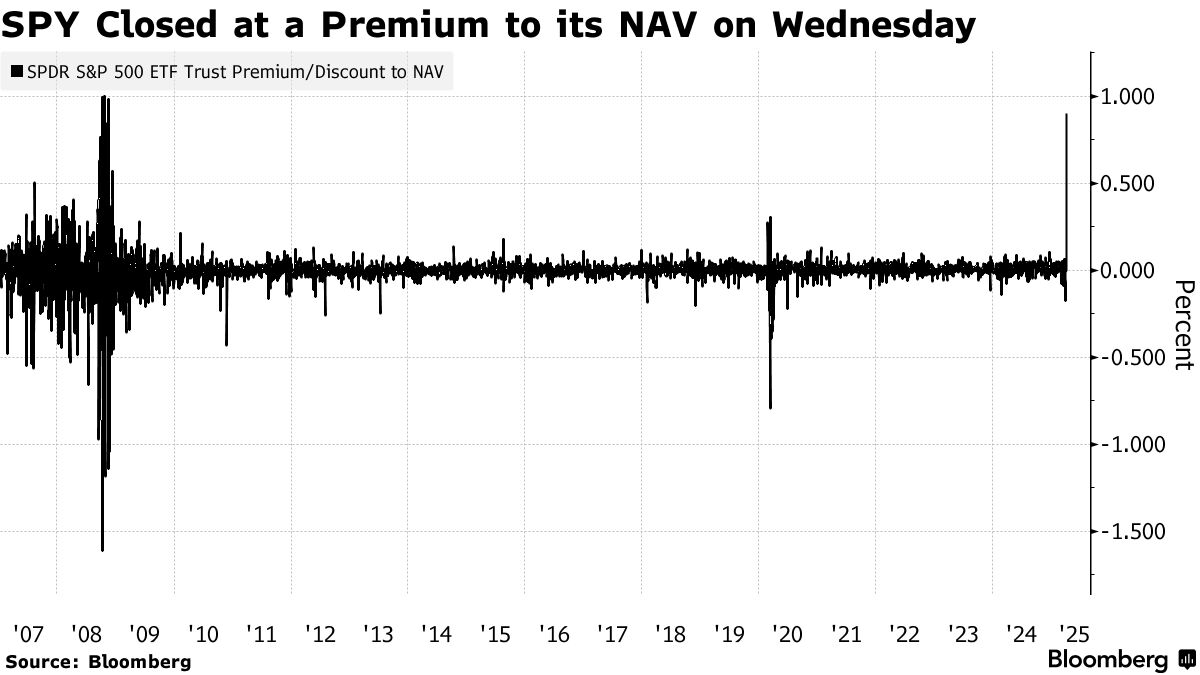 SPDR S&P 500 ETF Trust (SPY) Hit by Extreme Dislocations on Wednesday -  Bloomberg