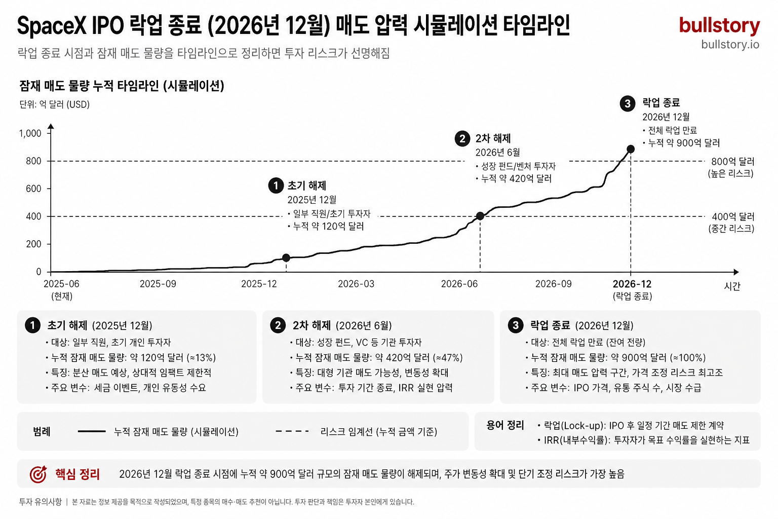 락업 종료 시점과 잠재 매도 물량을 타임라인으로 정리하면 투자 리스크가 선명해짐