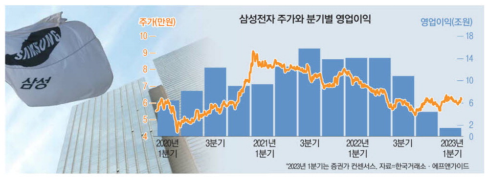 메타 발표에 국내 반도체 하루 새 최대 -14% 급락, 삼성 2분기 실적에 눈