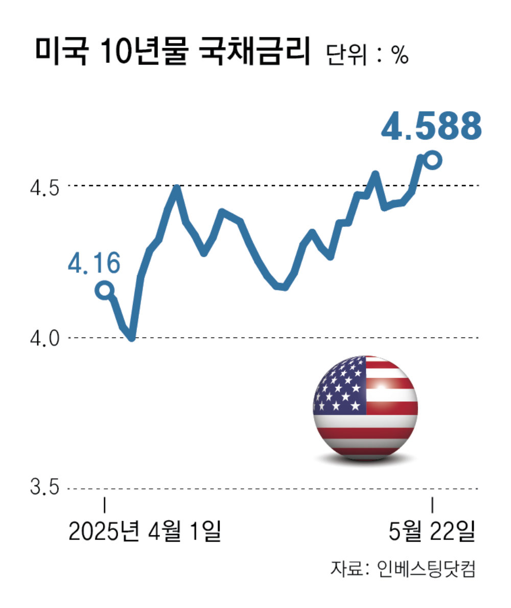 IRS 금리 일제히 급등, 1년 3.6050%·10년 4.1250% 기록