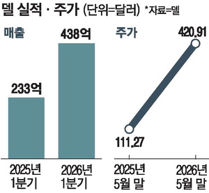 델테크놀로지스, AI 서버 수요에 실적·주가 사상 최고