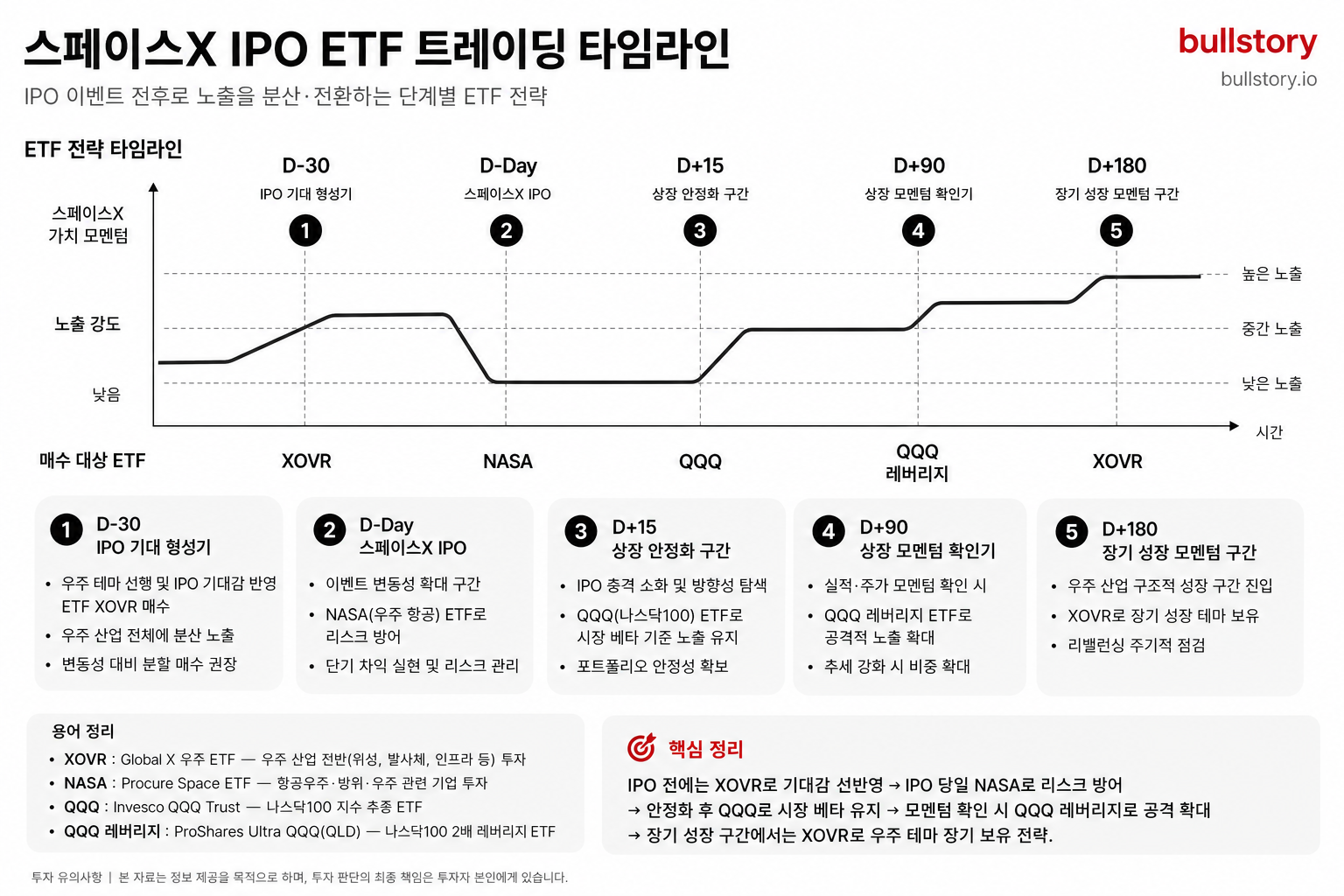 시점별로 매수 대상 ETF가 달라지는 전략이므로 타임라인 도식이 가장 적합