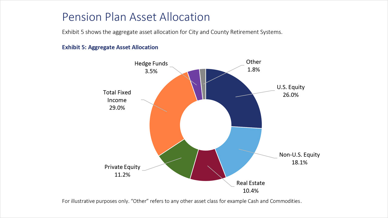 2023 Report on City & County Retirement Systems: Funding Levels and Asset Allocations