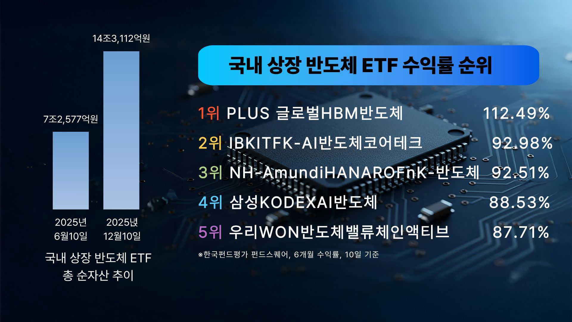 상장 45분에 2조원 쏠린 '삼전닉스 레버리지'가 증시 흔들다