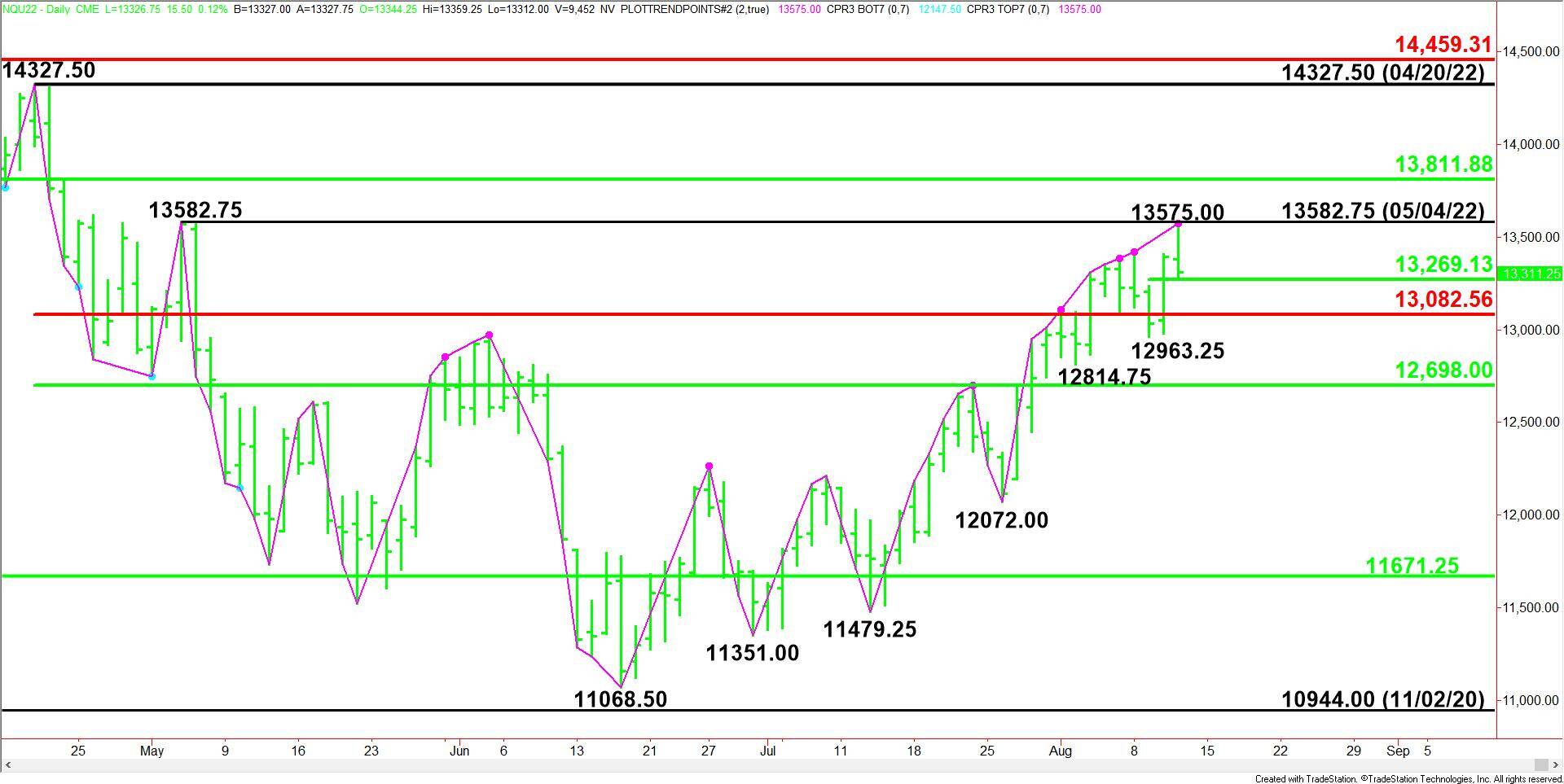 E-mini NASDAQ-100 Index (NQ) Futures Technical Analysis - Reversal Top ...