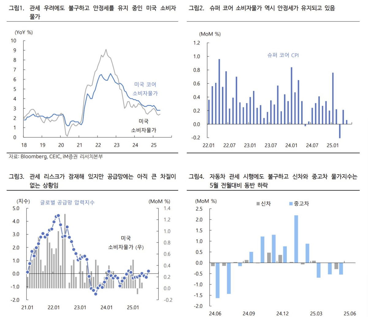 미국 5월 소비자물가 4%대 전망, 인플레 우려 재확산