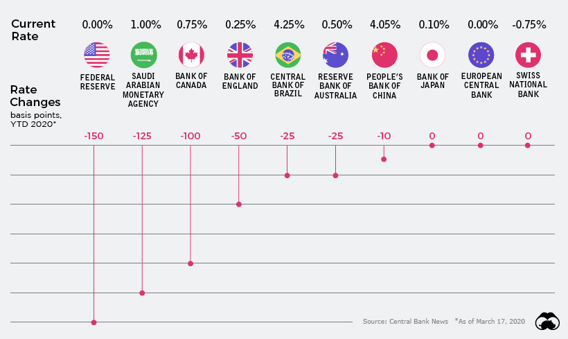 Chart: The Downward Spiral in Interest Rates Globally