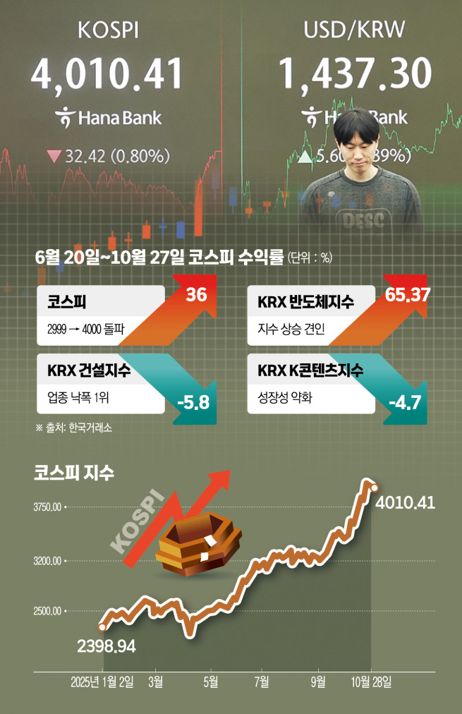 코스피 일간 변동률 3.9% 기록, 이란 전쟁 직후보다 커졌다