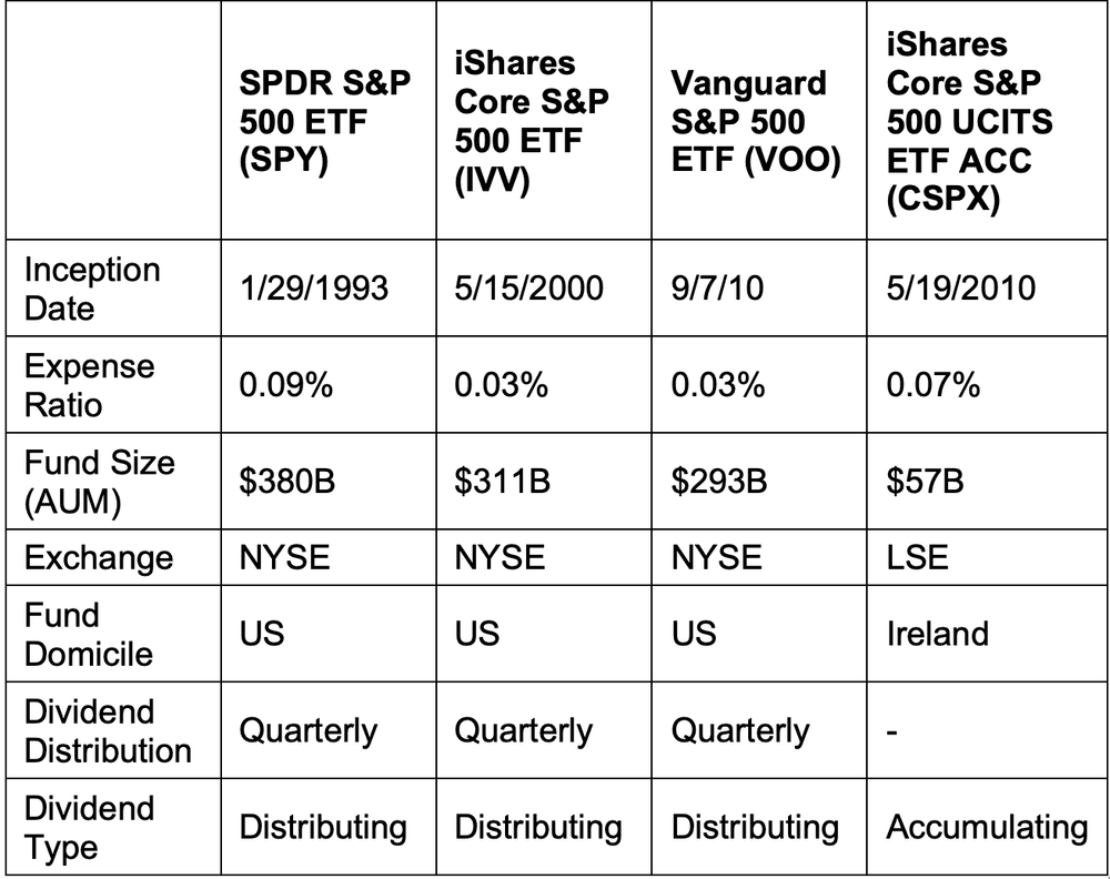 Best S&P 500 ETFs for Singapore Investors in 2025 - Growbeansprout.com