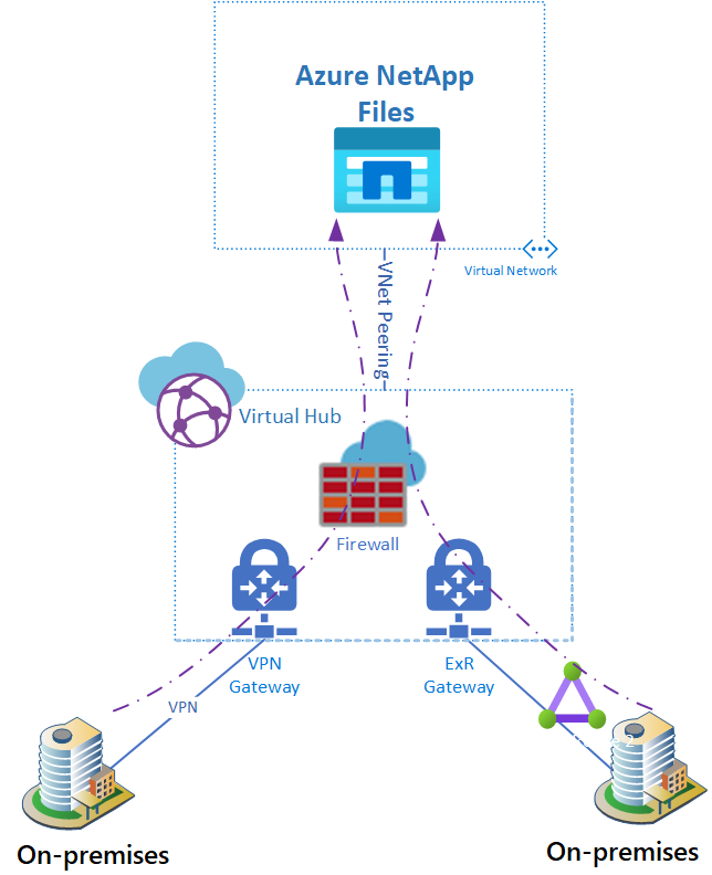 Configure Virtual WAN for Azure NetApp Files