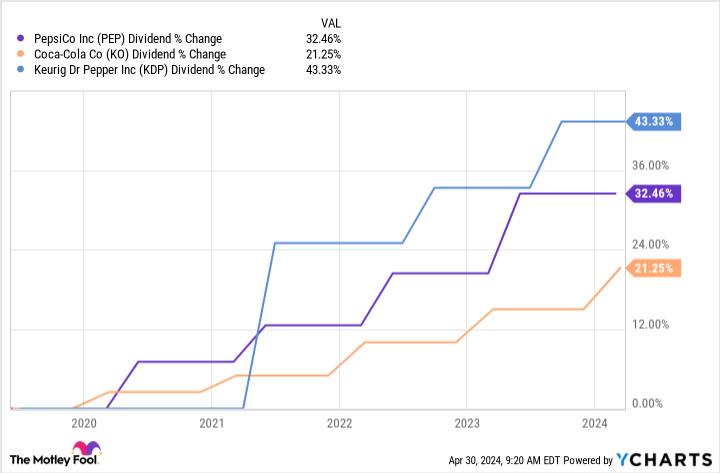 Dividend Investors Love Coca-Cola Stock and Pepsi Stock. But This Other Beverage Stock Mig