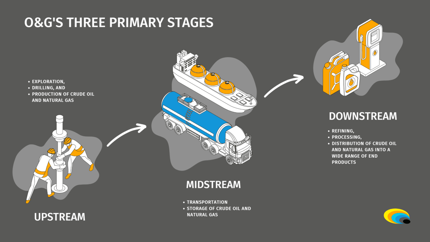 Srm Spm Upstream Downstream Midstream Oil Gas Industry